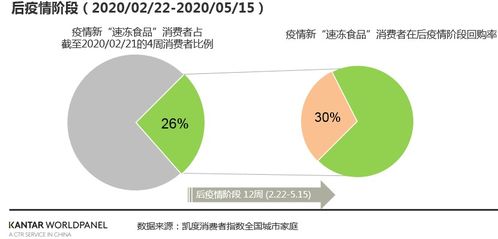 大数据 速冻食品销量暴涨 后疫情时代还有机会吗