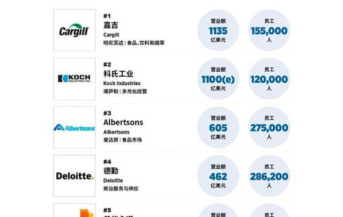 美国最大的私人公司 一年的收入堪比华为,家族14人成为超级富豪