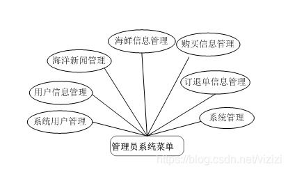 java php net python海洋食品销售网设计